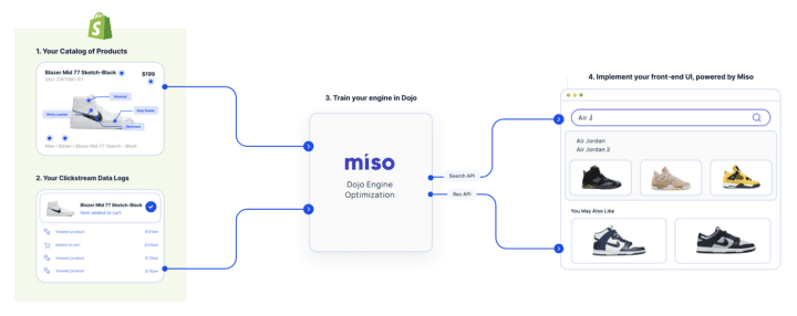 Miso’s Search and Recommendation engines process your product catalog and clickstream data in real time to generate behavioral, intent-based personalization