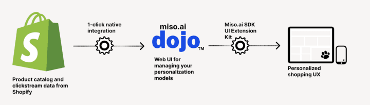 Implementing a personalized shopping UX using a combination of Shopify data streams and Miso.ai SDK